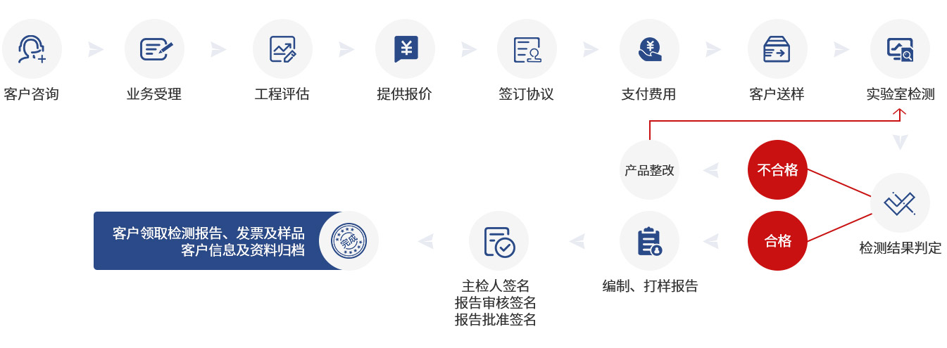 檢測(cè)流程