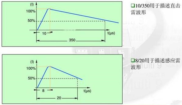 8/20US波形和10/350US波形是什么？
